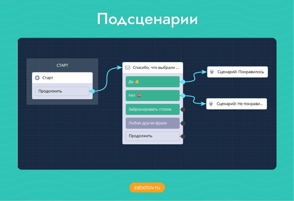 Подсценарии в Leadtex
